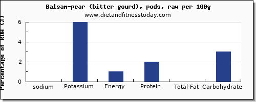 sodium and nutrition facts in balsam pear per 100g